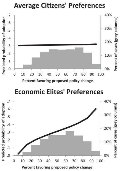 Key figure from the Princeton study, Gilens et al